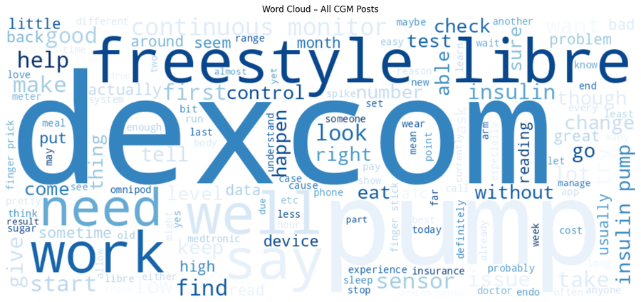 Word cloud of patient needs
